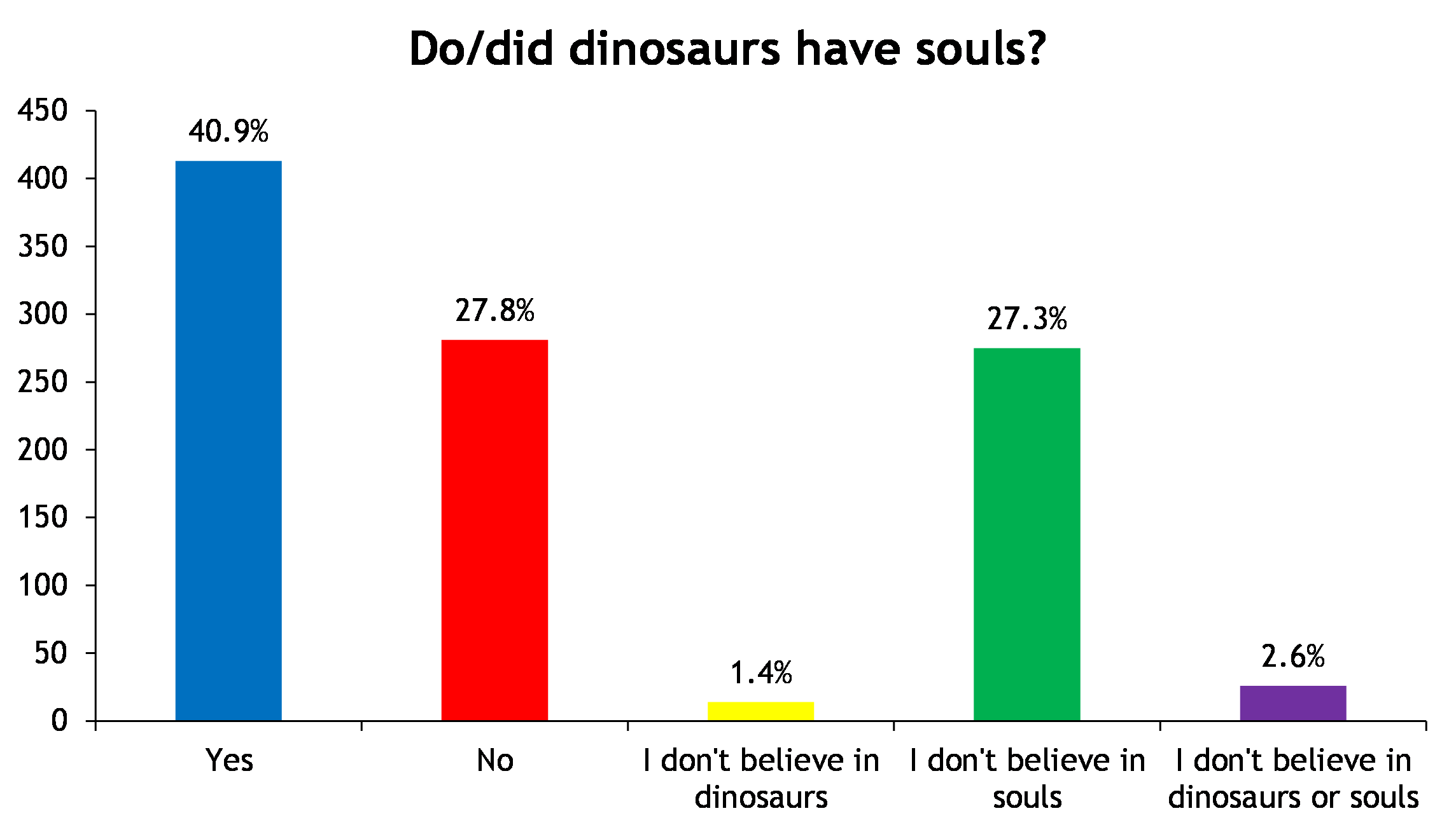 Poll results from 1,000 people on whether dinosaurs had souls.