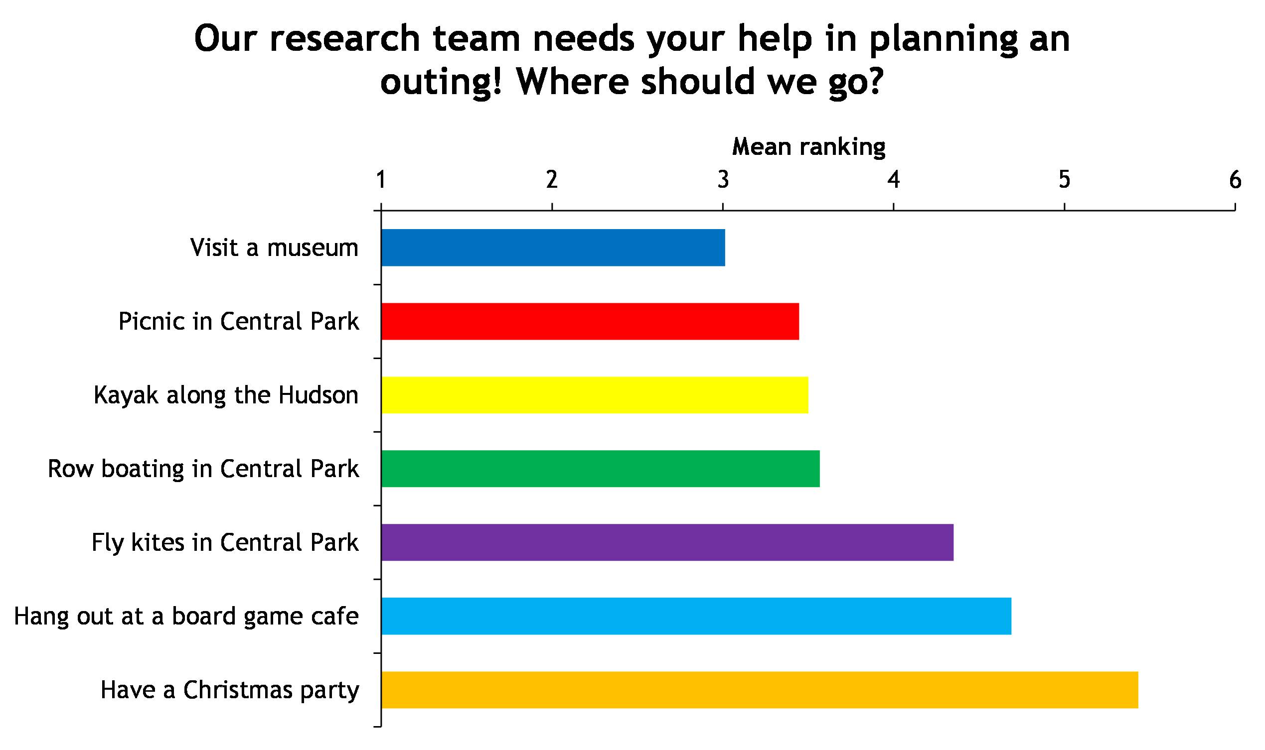Mechanical Turk's vote on what to do for the lab outing — option two won.