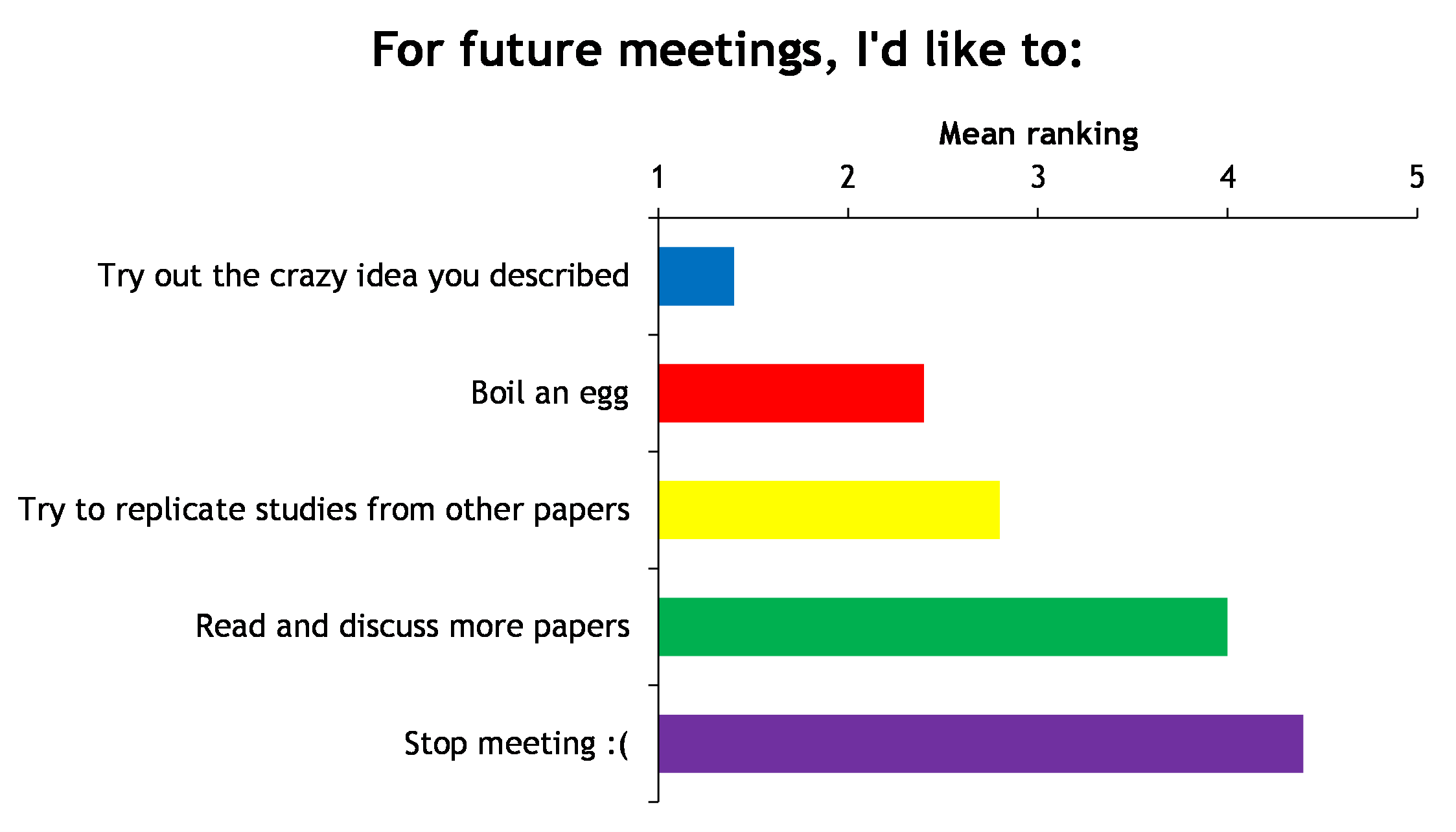 Anonymous research-assistant ratings of our lab meetings.