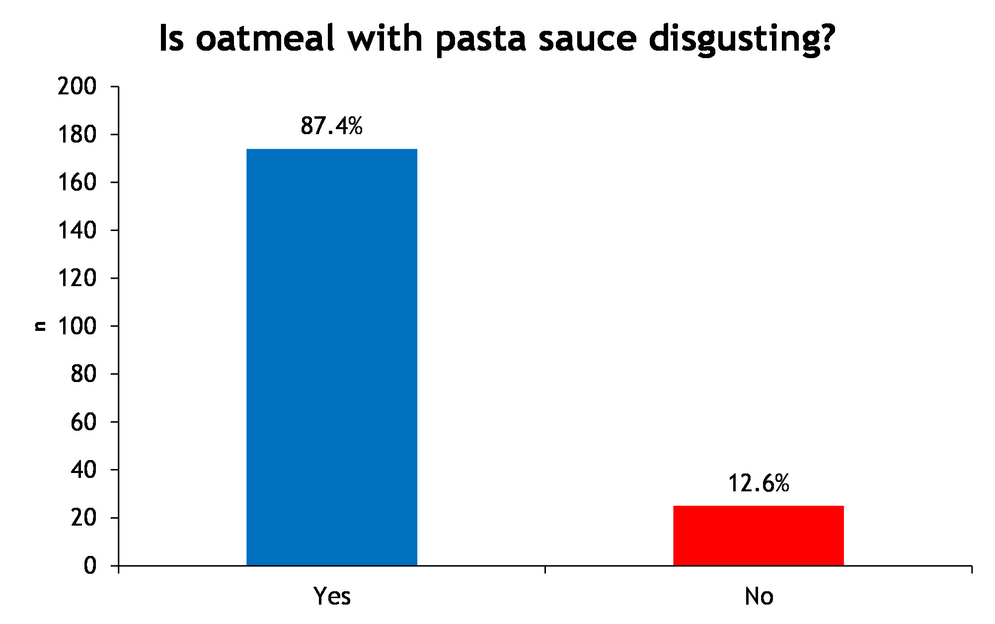 The public's verdict on oatmeal mixed with pasta sauce — overwhelmingly against me.