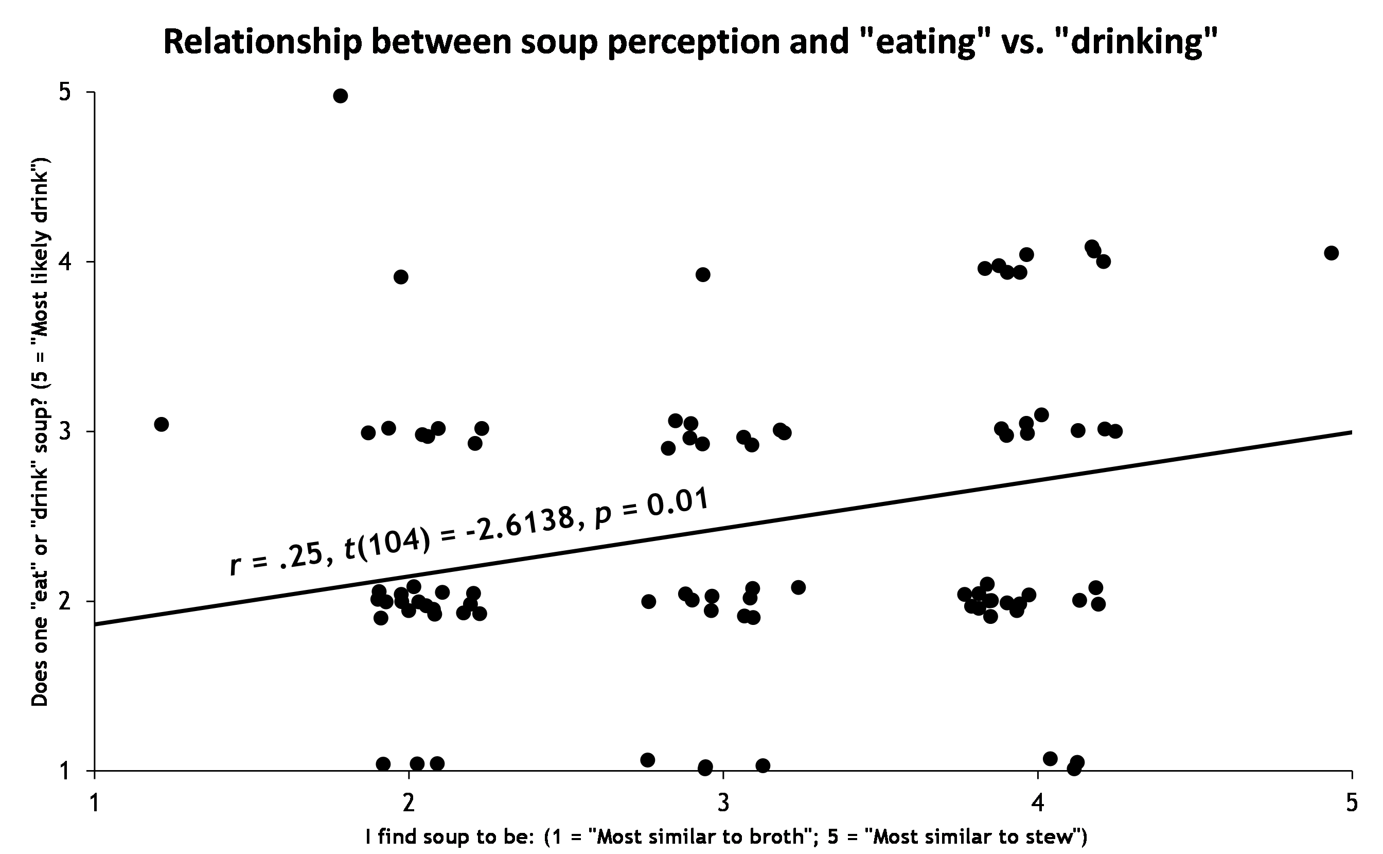 Scatter plot: the more broth-like people pictured soup, the more they leaned toward "drinking" it (r = .25, p = .01).