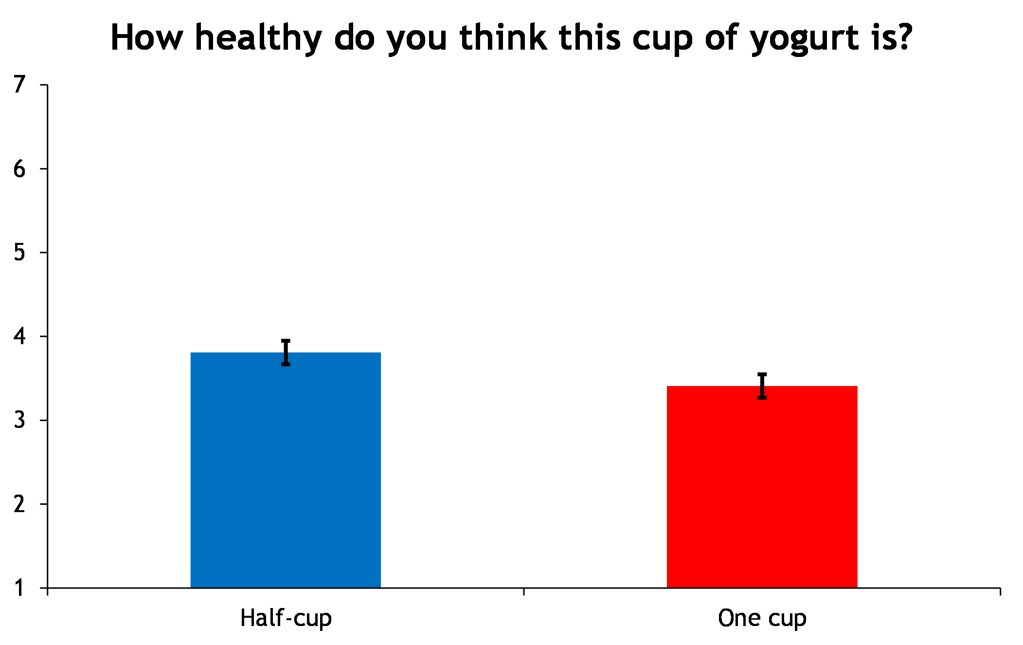 Healthiness ratings: the half-serving label was rated healthier than the whole.